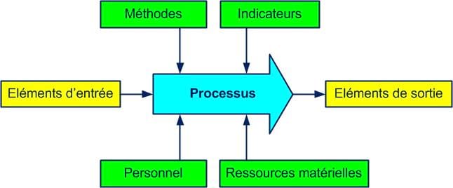 processus